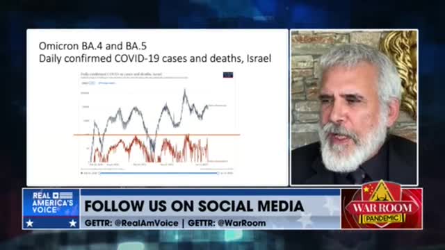 The highly vaccinated are the ones dying!!! Dr Robert Malone