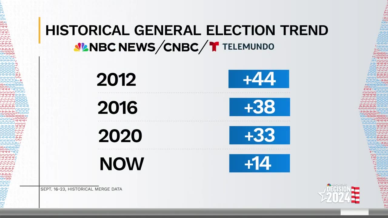 Harris leads Trump among Latino voters in NBC-Telemundo poll