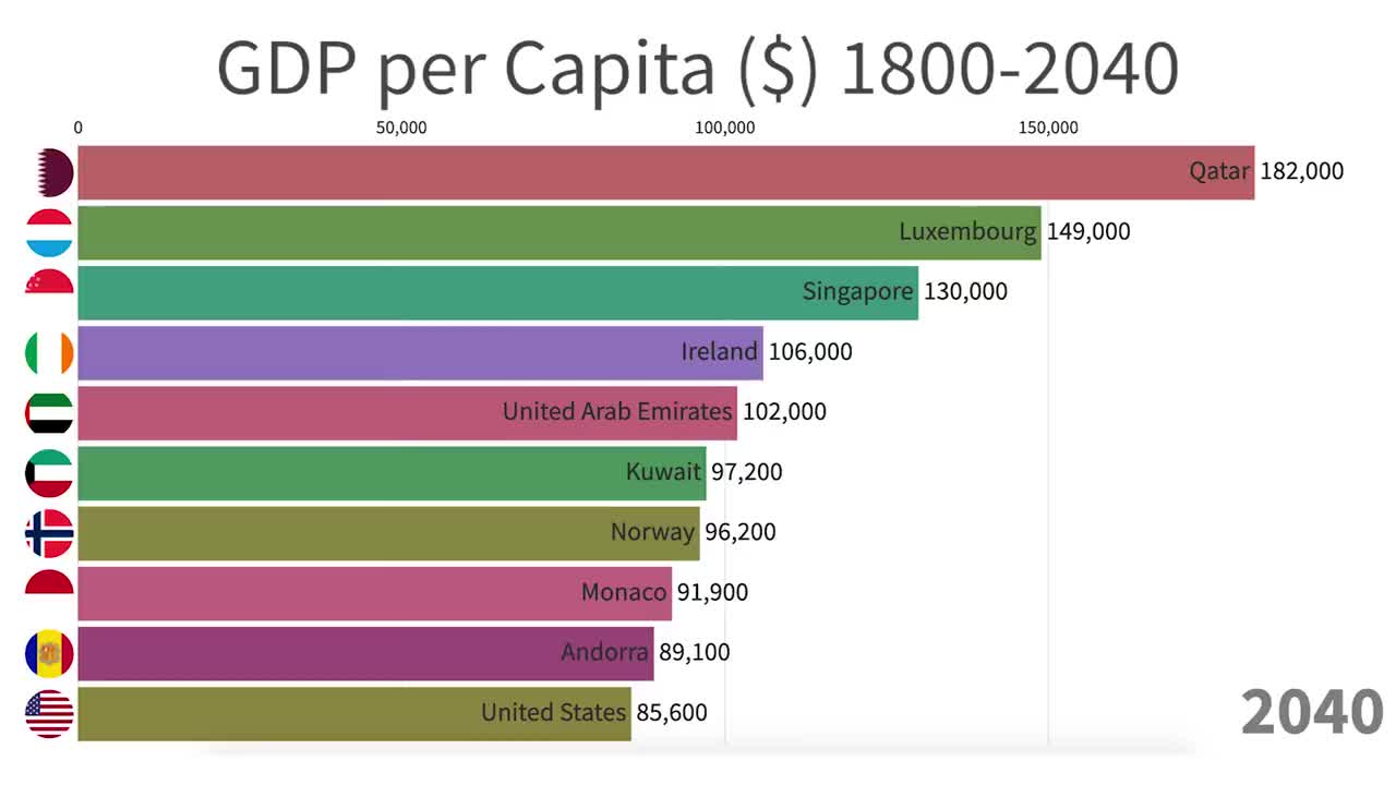 Richest Citizens in The World (1800-2040).