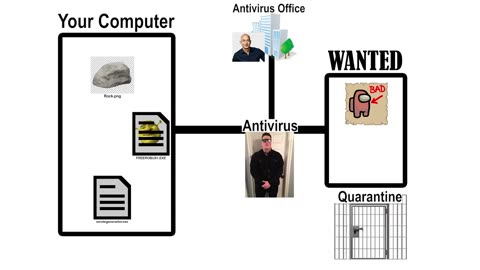 How does an Antivirus work?