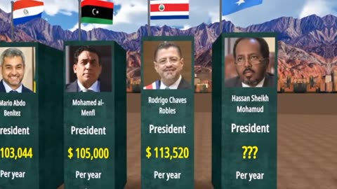 Salaries of presidents of the world 2023