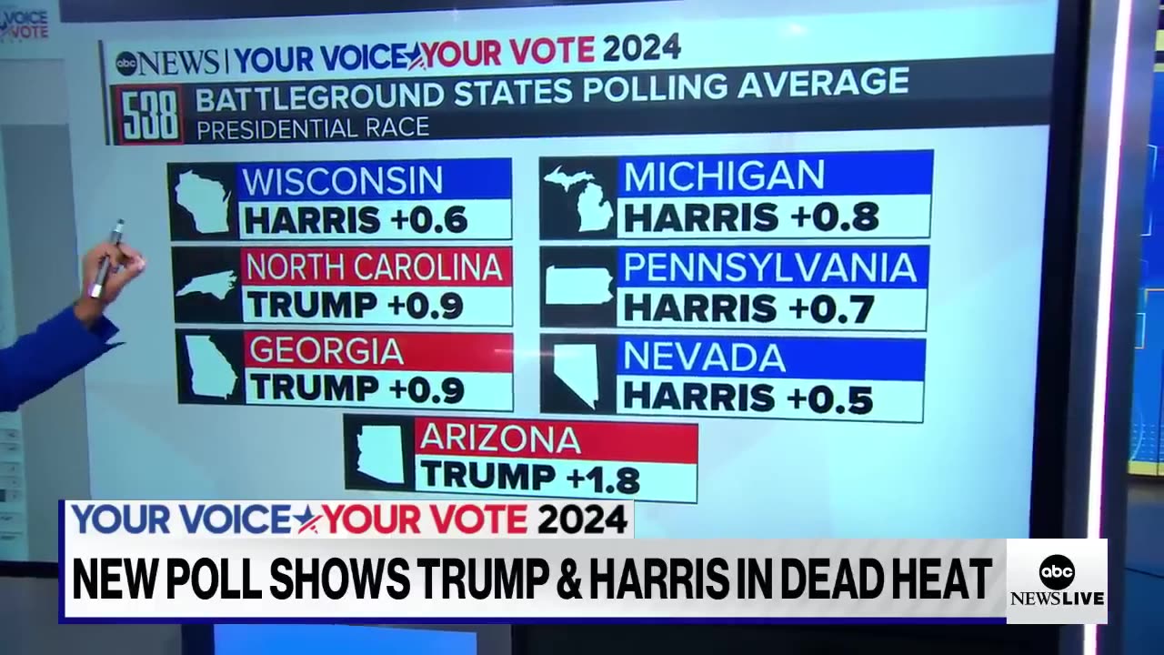 Harris and Trump in dead heat leading up to Election Day, new ABC News/Ipsos poll says