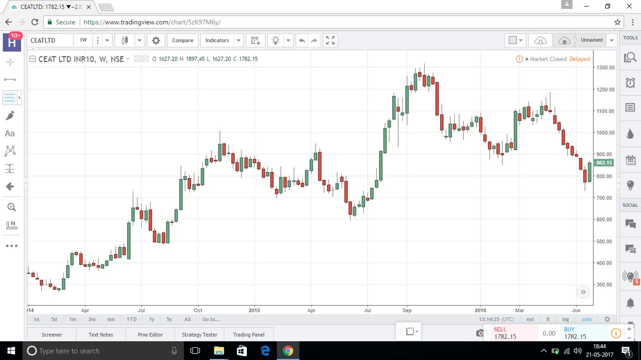 Stock Market Chart Patterns: Channels - Technical Analysis