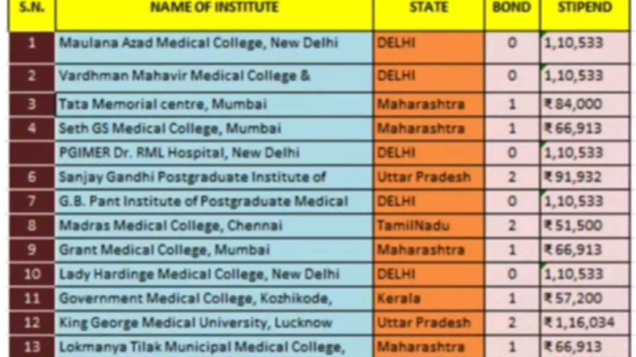 NEET pg 2024 ll Top 30 DNB Hospitals #shorts #viralvideo #neetpg2024