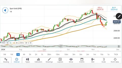 GOLD TRADING STRATEGY Tuesday 19 Nov | XAUUSD ANALYSIS Today | XAUUSD & SILVER Price FORECAST Today