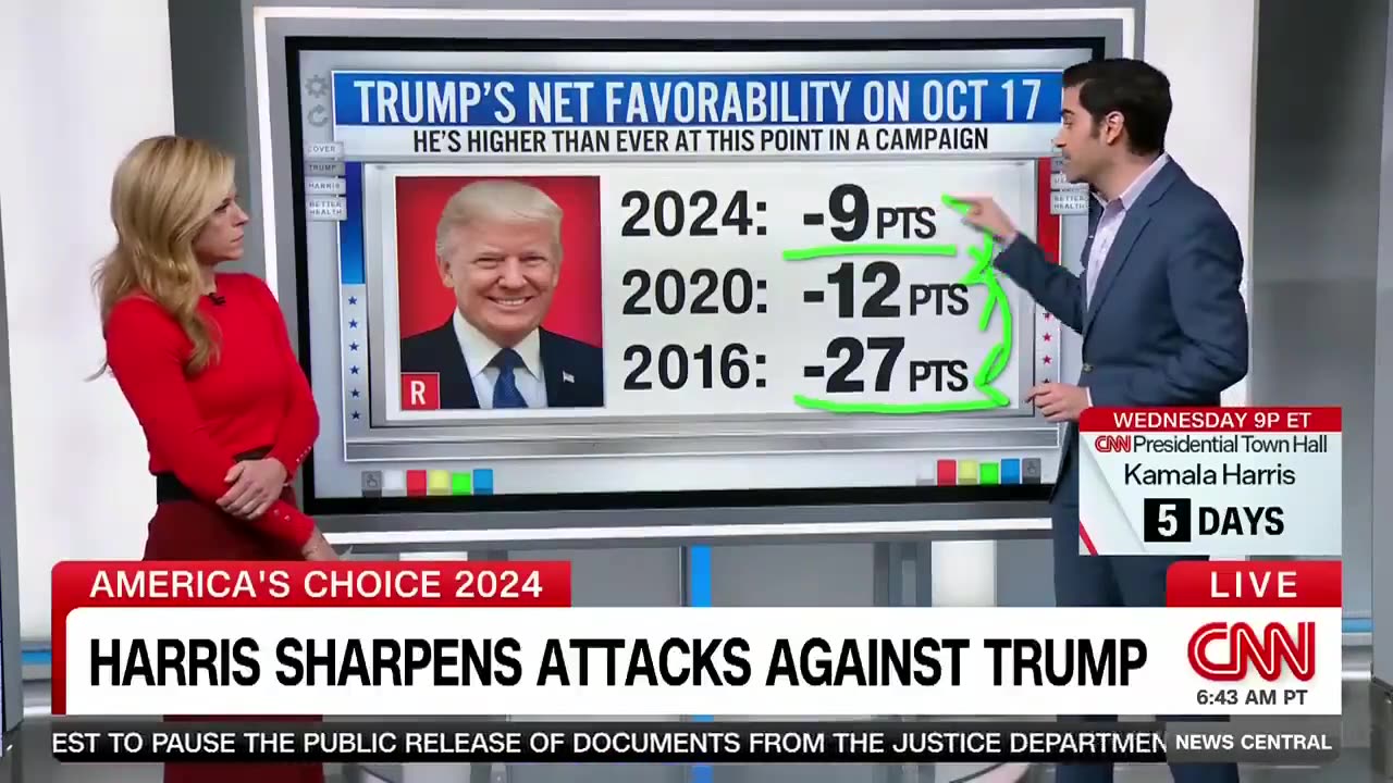 CNN: Trump is more popular at this point in the campaign than during either his 2016 or 2020