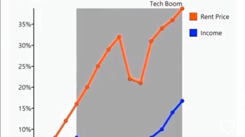 US Rent Prices vs Income.