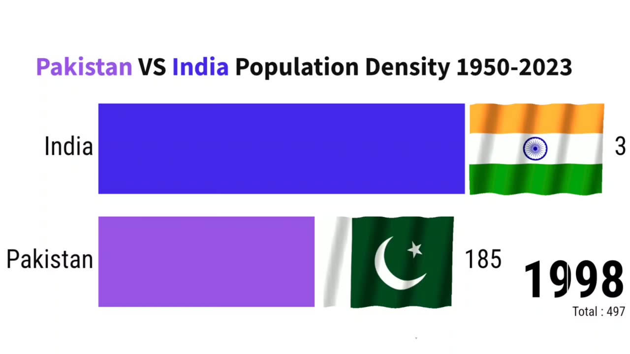 Pakistan VS India Population Density 1950 to 2023