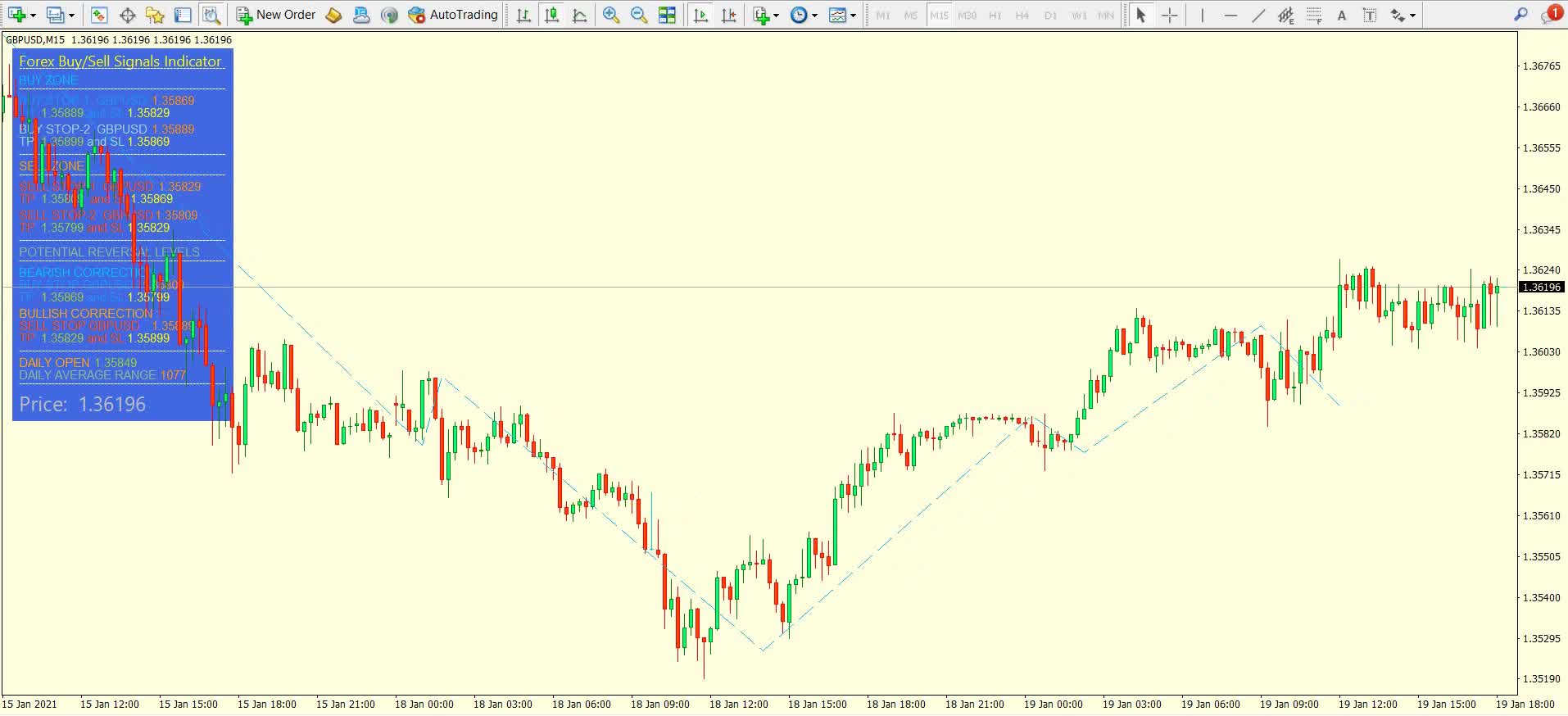 ​Forex Buy and Sell Signals Indicator