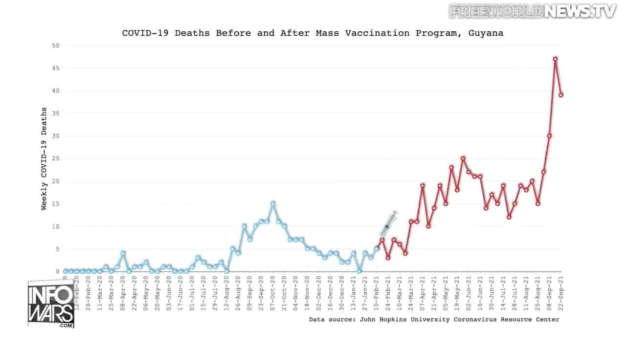 BREAKING : Majority Dying Had The #COVID Shot