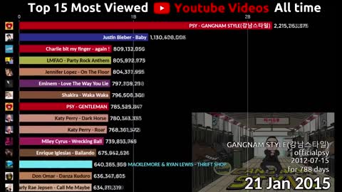 Top 15 most viewed videos in 2012-2020