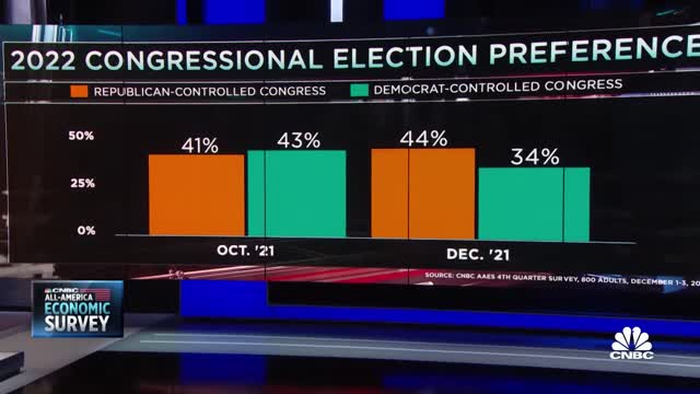 CNBC All-America Economic Survey: Biden Is “Underwater,” Republicans Have “Historic” Advantage