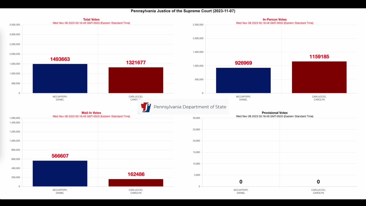 PA Superior Court (R) loses 350K votes in real time.