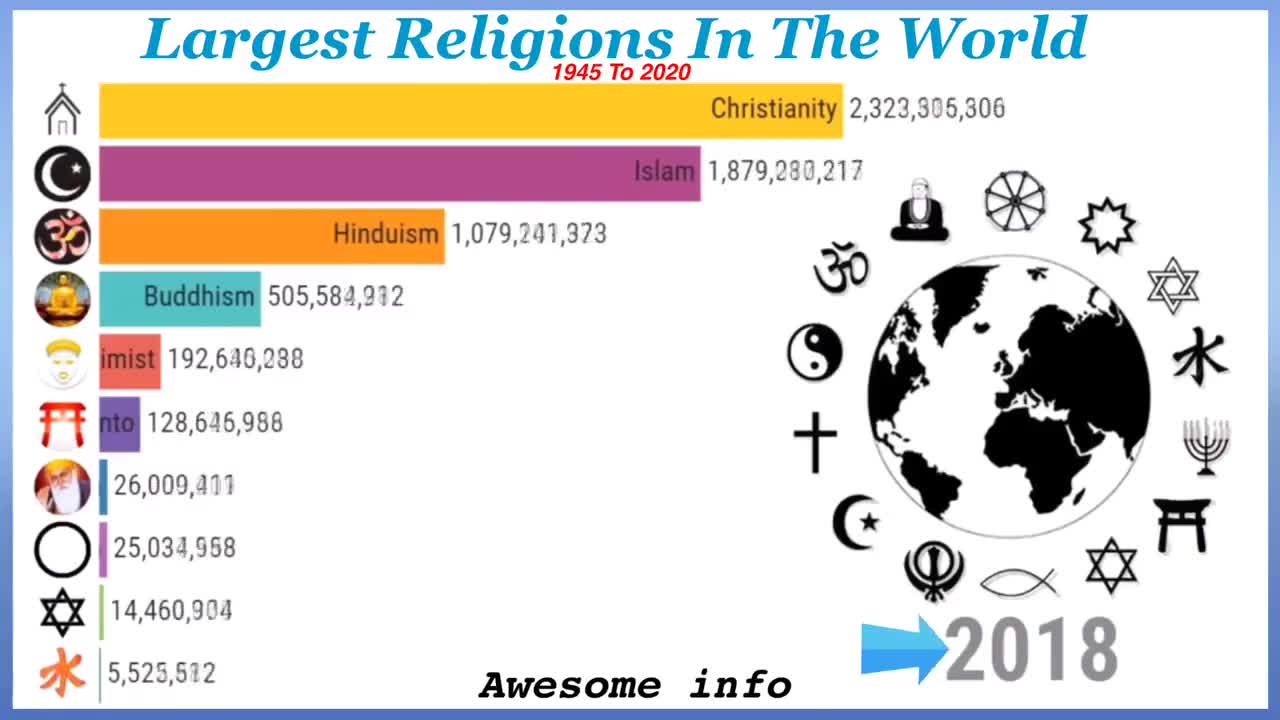 Largest Religions In The World