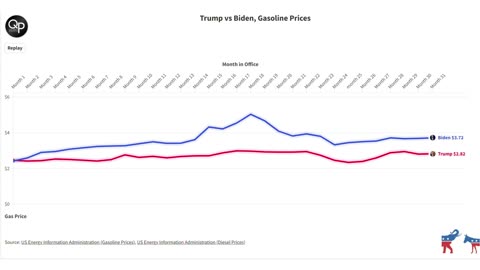 [NEW] Trump vs Biden, Gas Prices