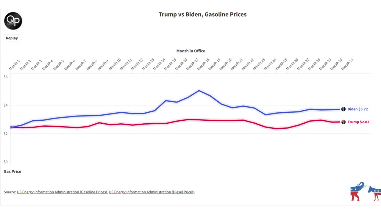 [NEW] Trump vs Biden, Gas Prices