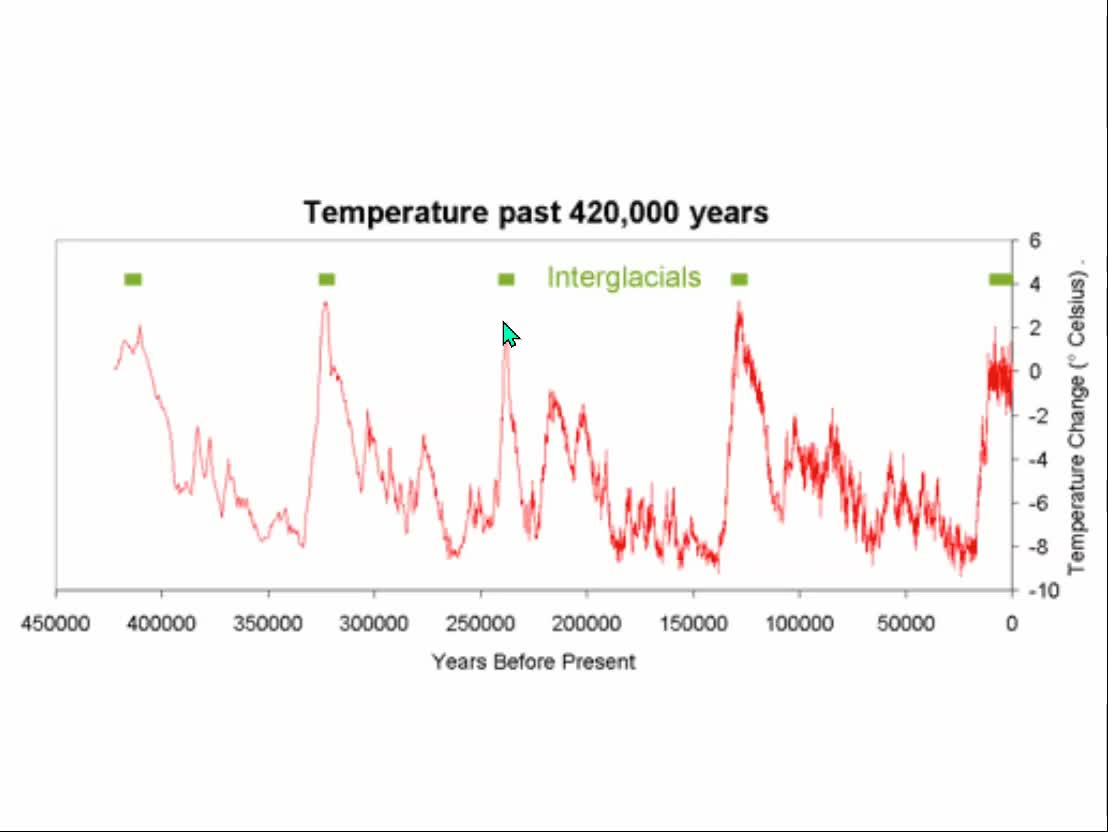 Brief Sea Level Rise data review