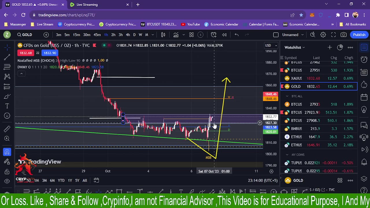 GOLD ANALYSIS , BTC , Nifty 50 , Bank Nifty || Crypinfo | 06/10/2023 ||