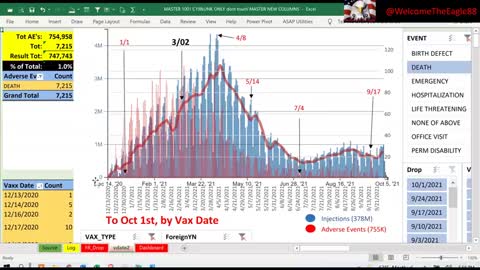 VAERS Analysis shows half the DEATHS are from jabs Mar 2nd or older or from 23% of jabs rolled out!