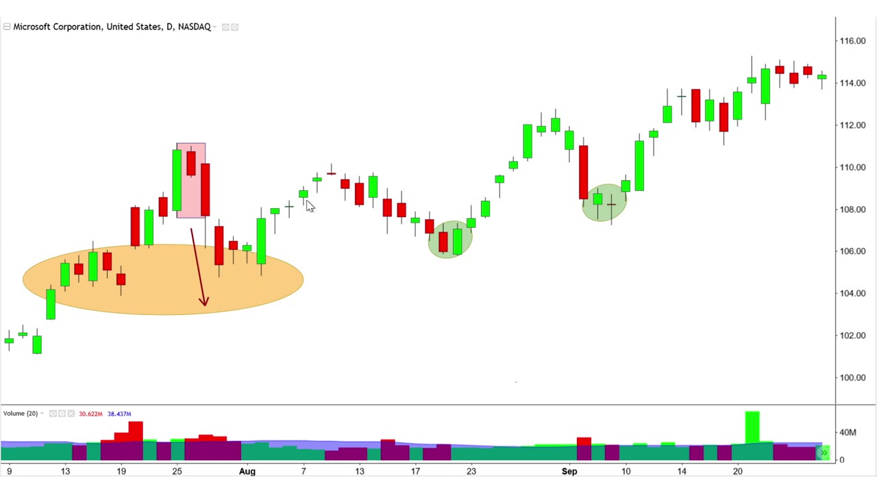 Harami (Candlestick Charting Pattern) Example Case Study With MSFT Stock Chart