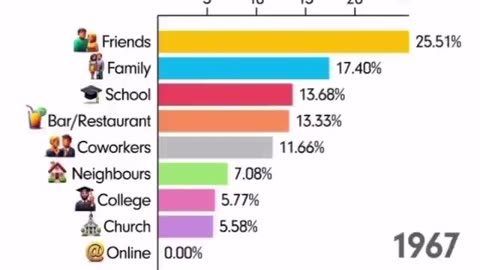 How people over the years spend their time.