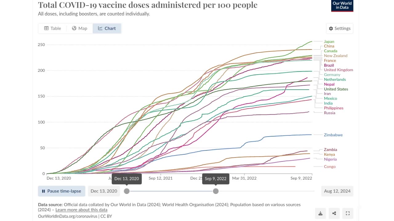 Time Lapse Worldwide Vax Chart - Dec 2020 to Aug 2024