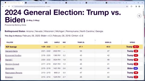 Trump Is Building Up a MASSIVE 2024 Lead...