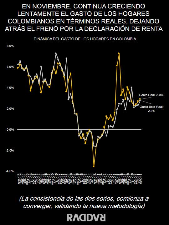 Aunque creció el gasto de hogares, el debate de la reforma lo frenó