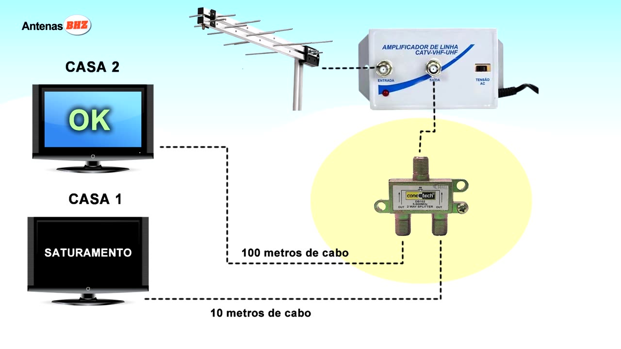 TV DIGITAL: PROBLEMAS AO TENTAR DIVIDIR SINAL