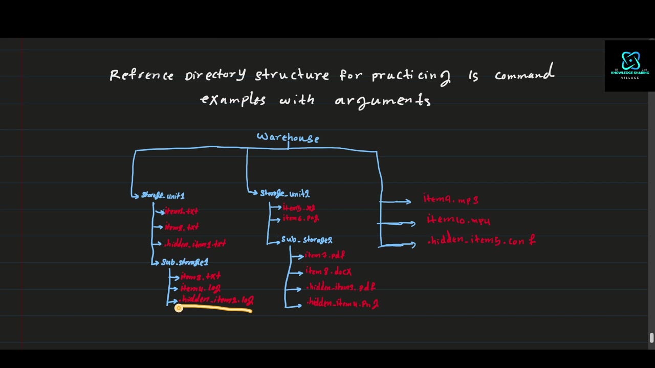 Reference Directory Structure for Practicing ls command examples with arguments| Linux