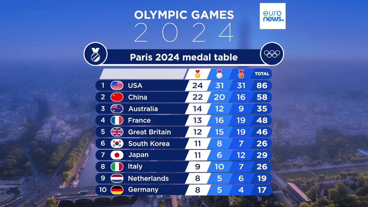 Paris Olympics: Athletics' golds rock US to medal table top spot | NE