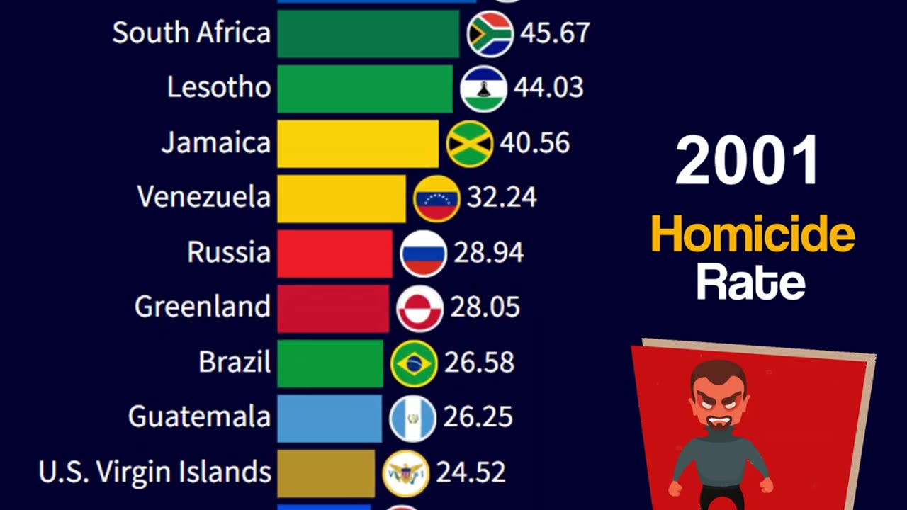 most violent countries in the world homicide