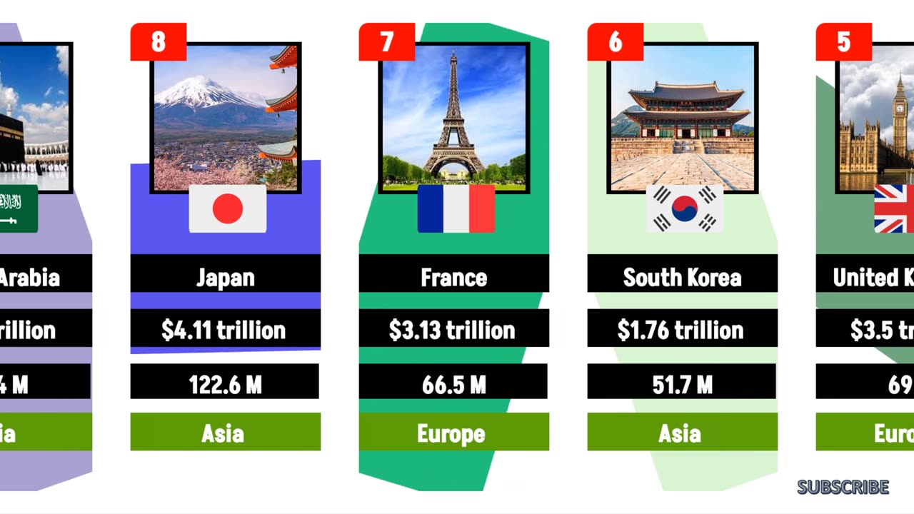 Powerful Countries ranking