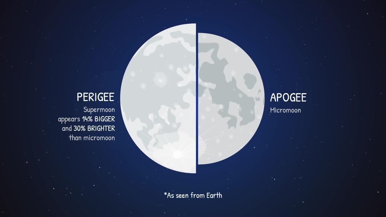 What Makes a Supermoon Super