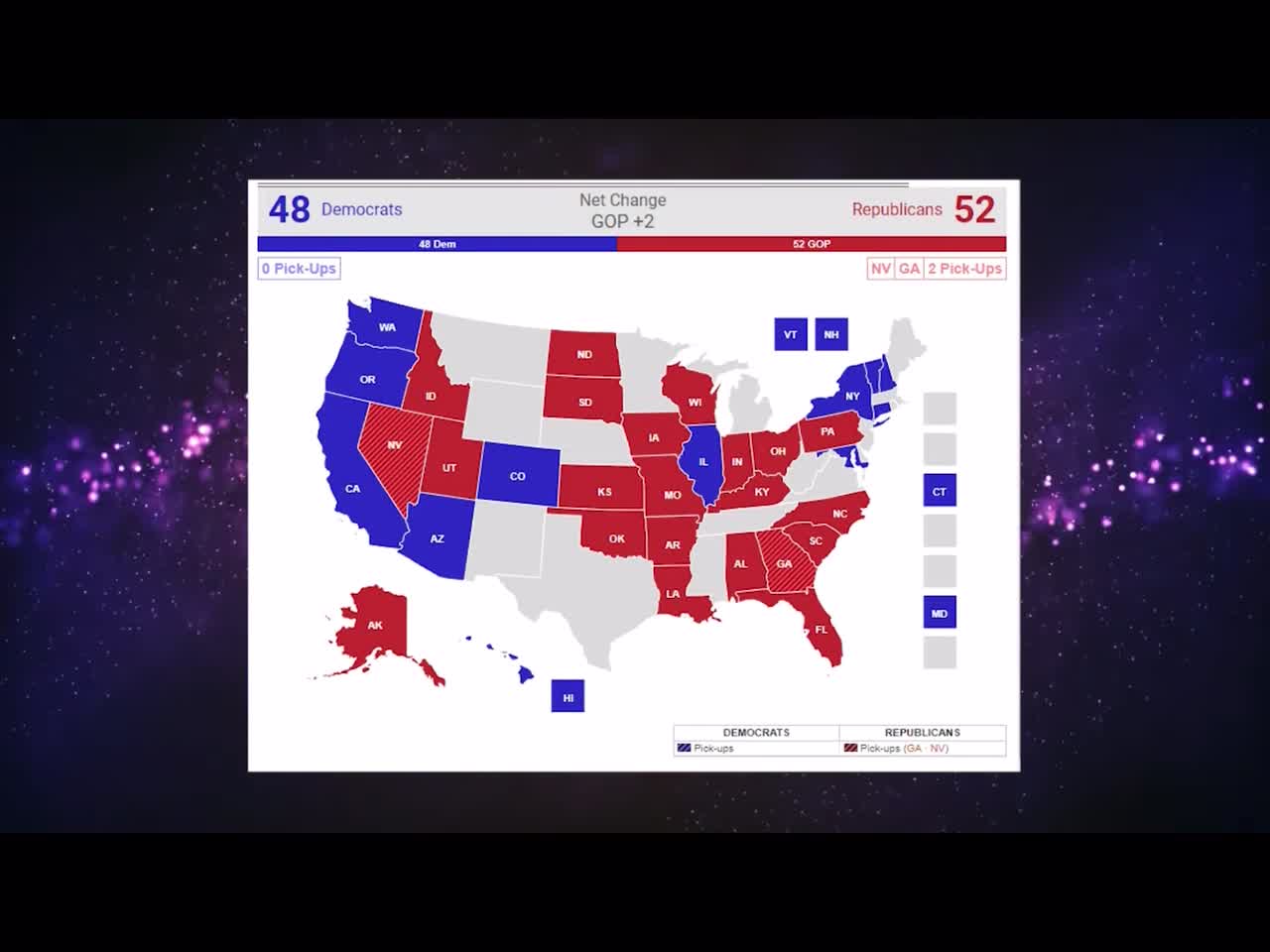 Liberal Hivemind Real Clear politics is predicting a gop senate 52R-48D pick ups in NV GA