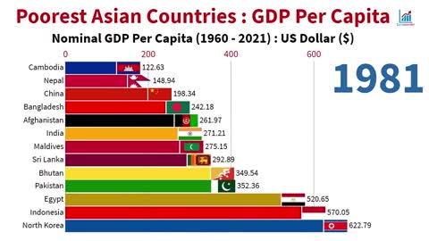 Poorest Asian Countries _ GDP Per Capita (1960 - 2022).