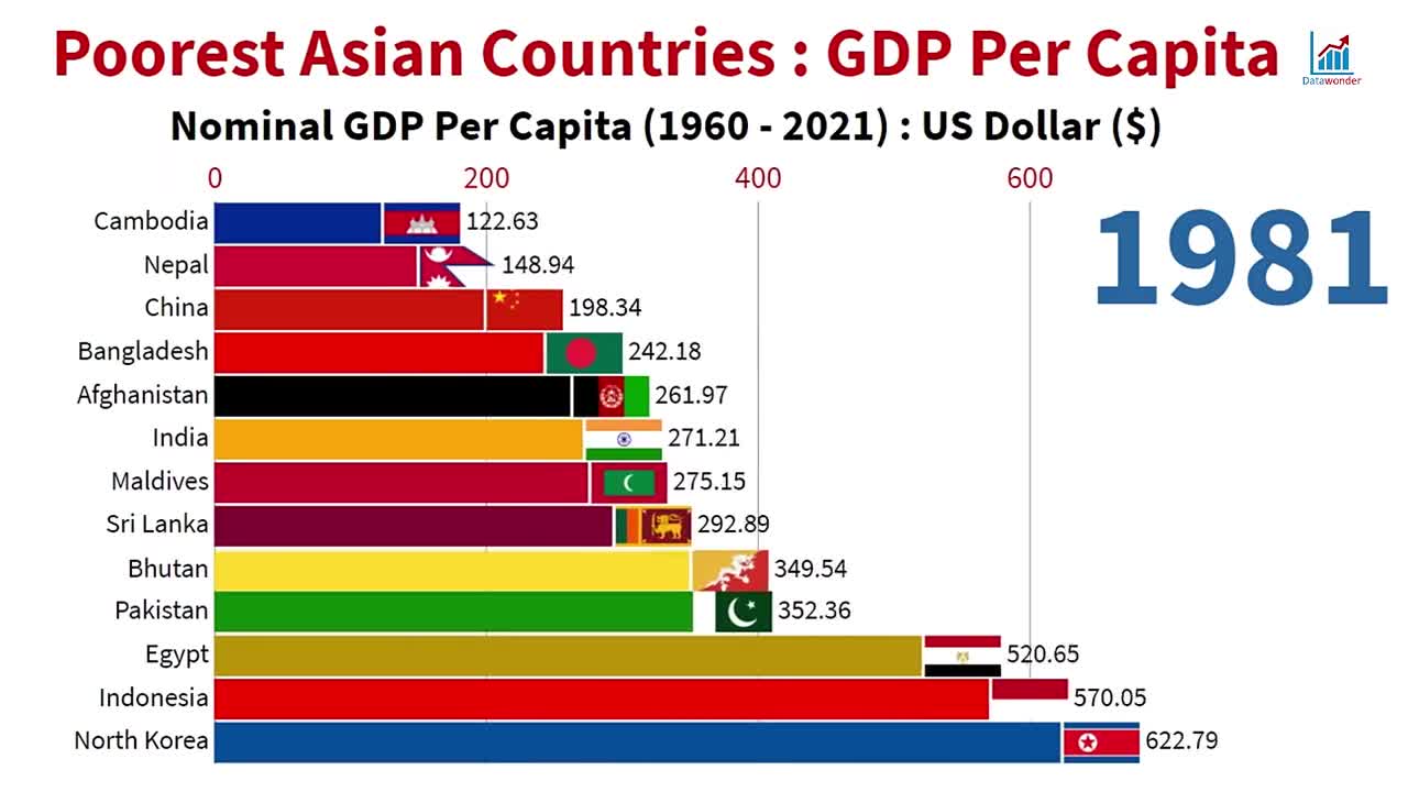 Poorest Asian Countries _ GDP Per Capita (1960 - 2022).