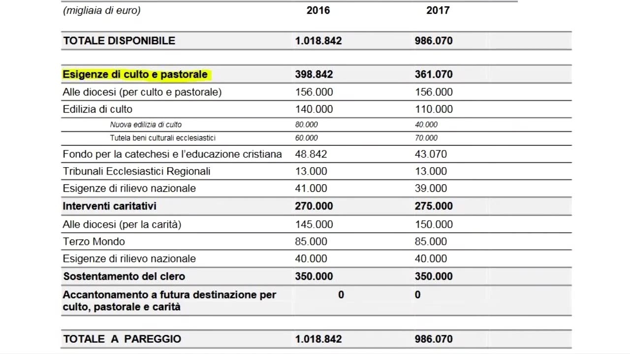 La verità sulla tassa italiana 8 per 1000;quello che la chiesa non ti dice DOCUMENTARIO la tassa fu introdotta nel 1984 dal concordato tra lo Stato Italiano e lo Stato della Città del Vaticano sono 40 anni che gli italiani mantengono i religiosi