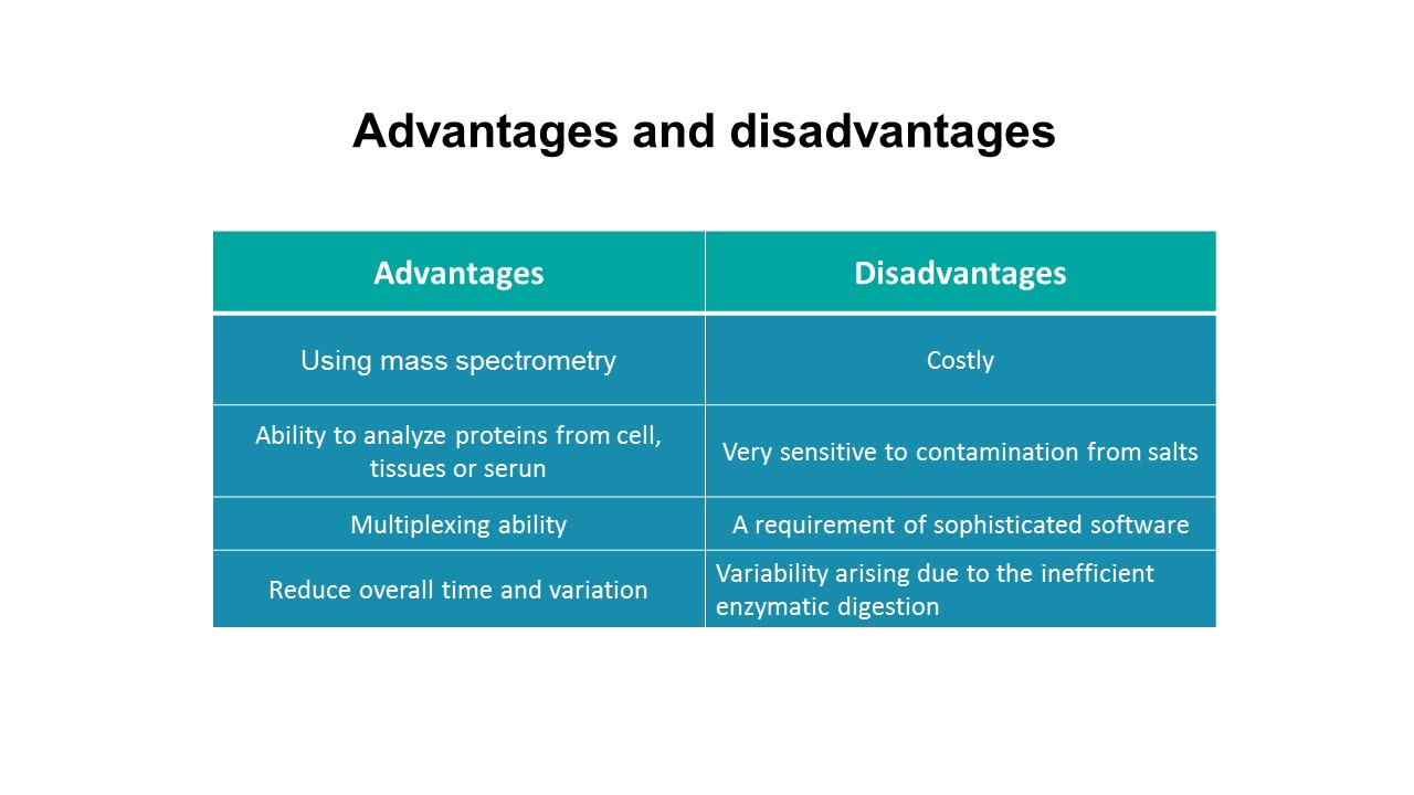 iTRAQ-based Proteomics Analysis