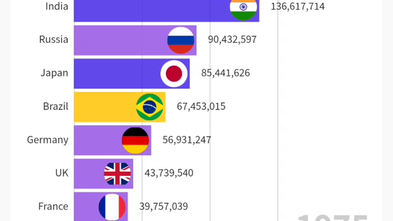 World population comparison from 1960 to 2016.