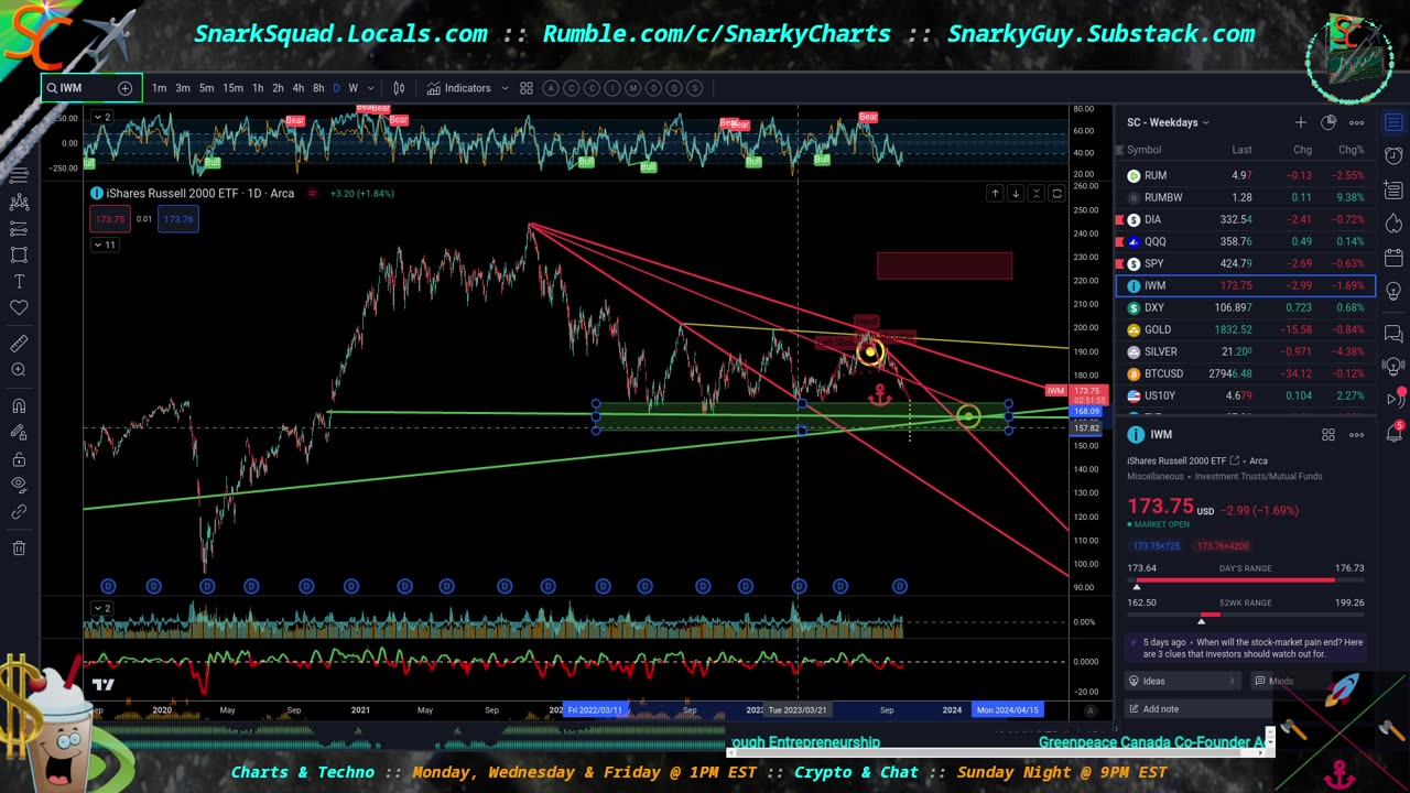 Chart Talk - Let's Find Potential Bottoms & Tops