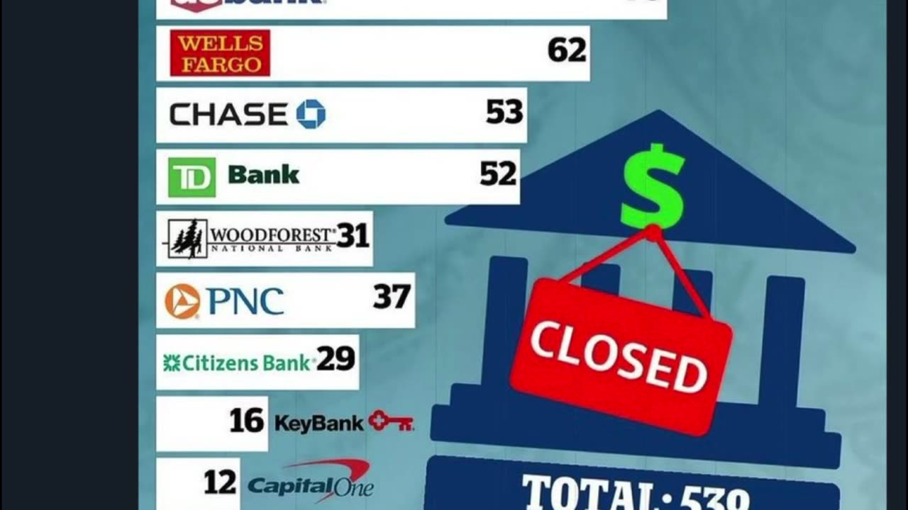 Whoa, Bank of America has closed twice as many branches as Chase!