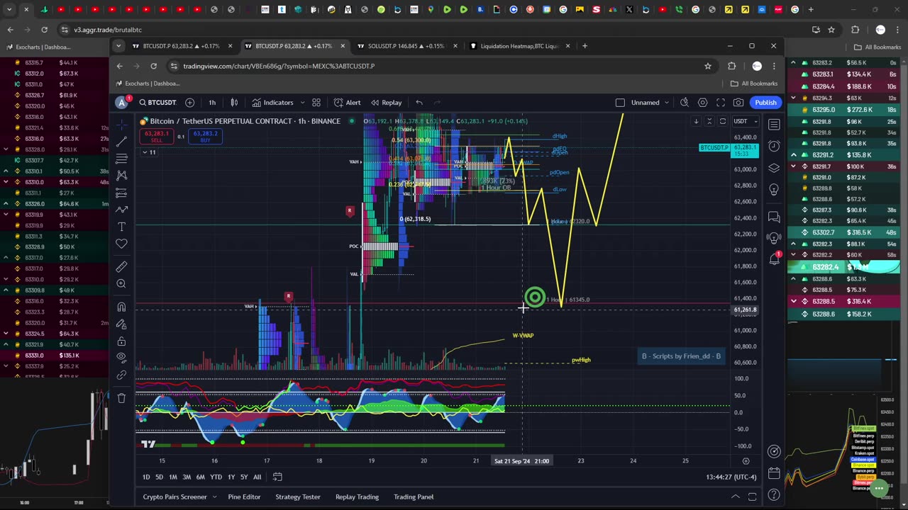 Bitcoin is Bullish