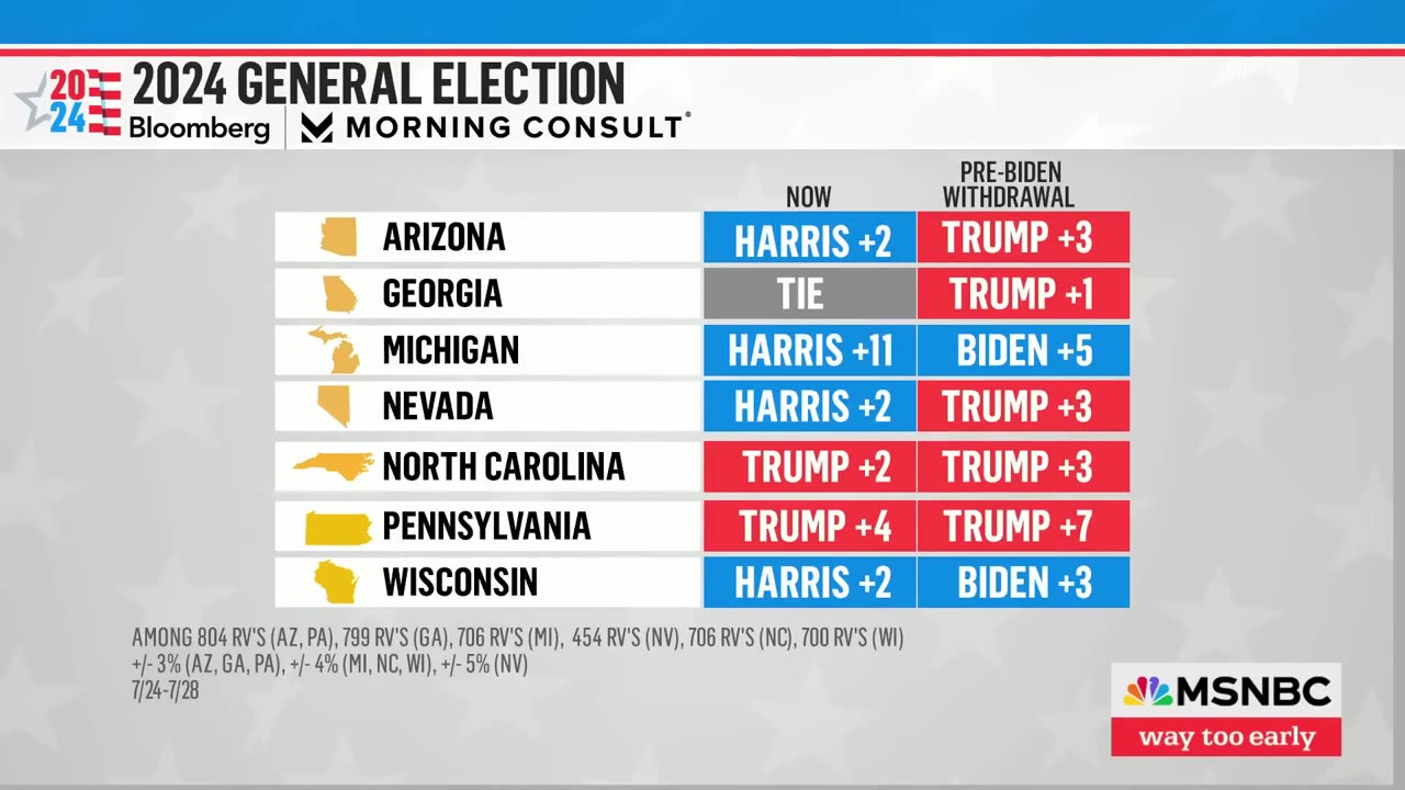 Harris is now leading on close to Trump is every battleground state.