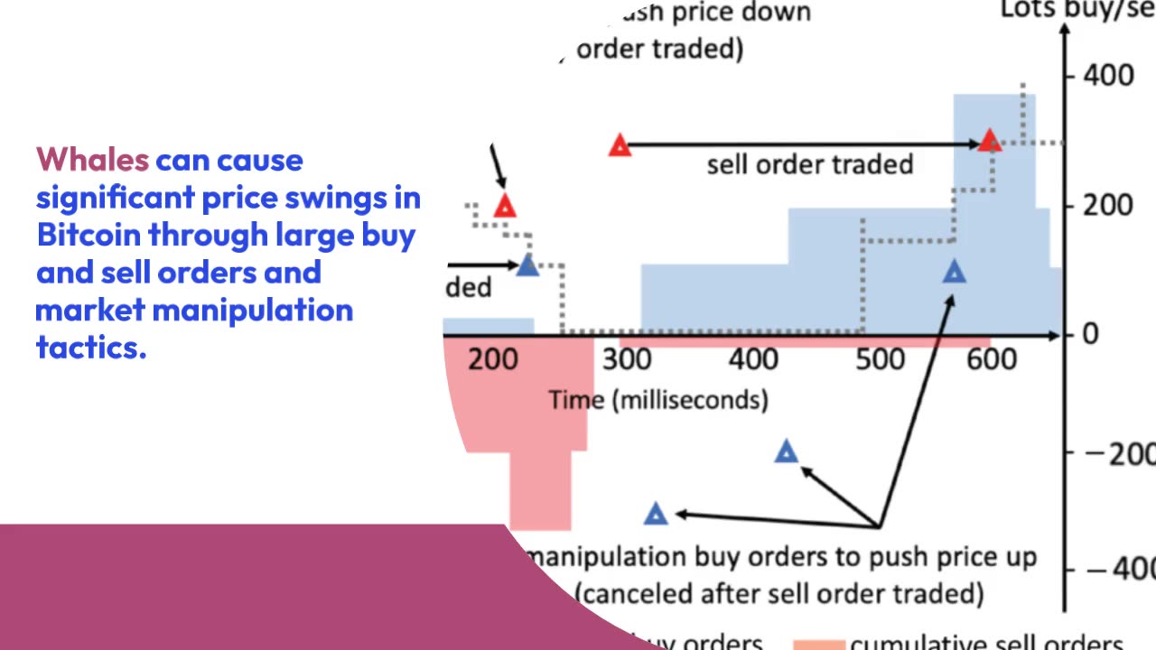 Here's How Whales Cause Huge Bitcoin Price Swings