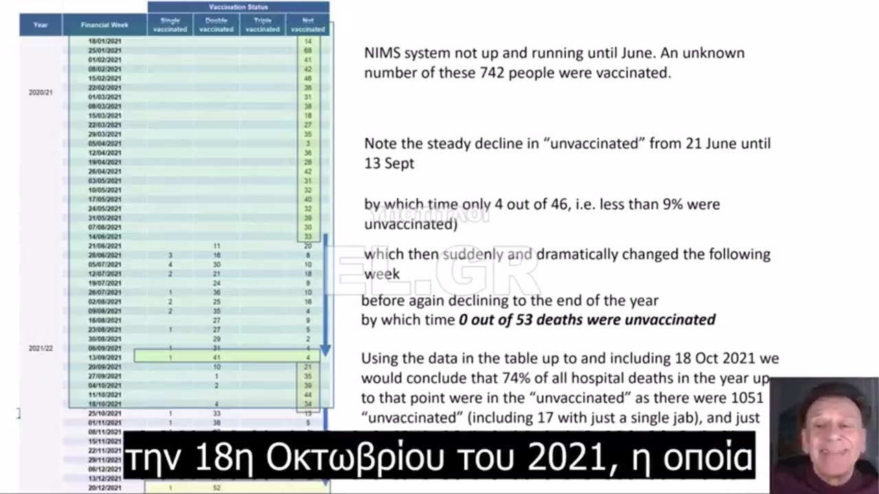 «Κατέτασσαν εμβολιασμένους που πέθαιναν ως ανεμβολίαστους»!