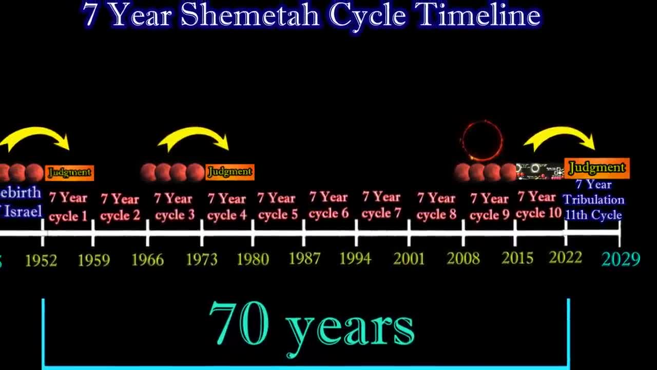 Patterns Reveal Extreme Warning Shemetah Cycles Foretell Judgments for the Following Cycle!