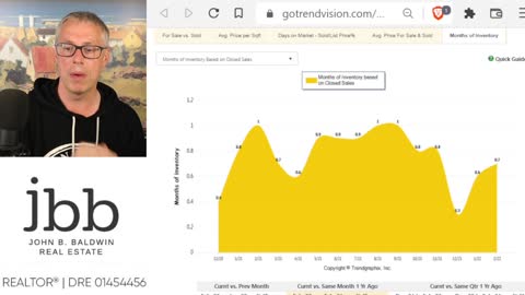 Revisiting the Magic Metric - Months of Inventory - March 28, 2022