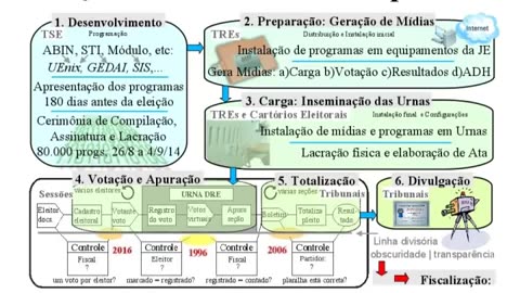 Análise de código do sistema de votação 2014 Vulnerabilidades encontradas