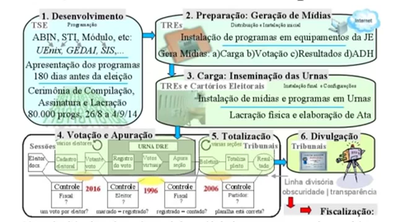 Análise de código do sistema de votação 2014 Vulnerabilidades encontradas